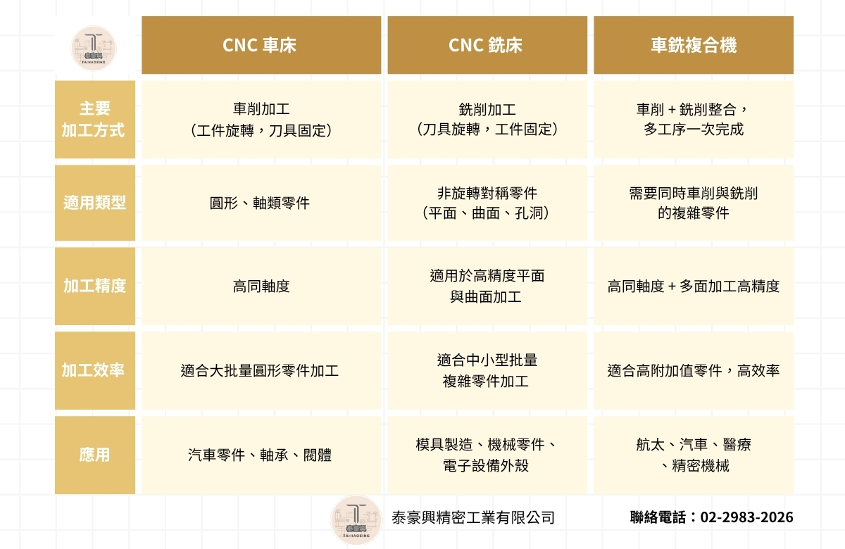 車銑複合機比較_CNC 車床_CNC 銑床