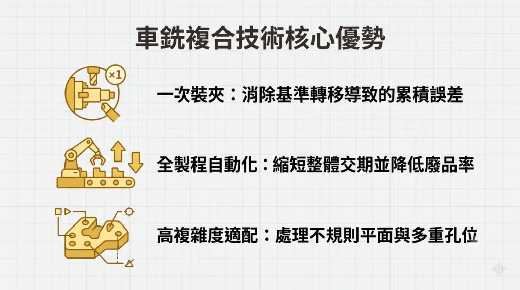 車銑複合加工技術優勢與一次裝夾效益
